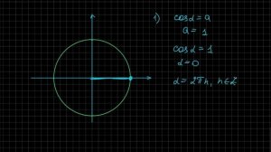 Решение тригонометрических уравнений: cos(x) = a