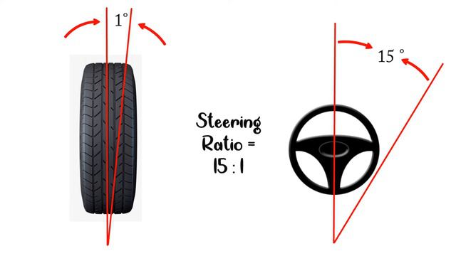 What is Steering Ratio? | Steering System смотреть онлайн