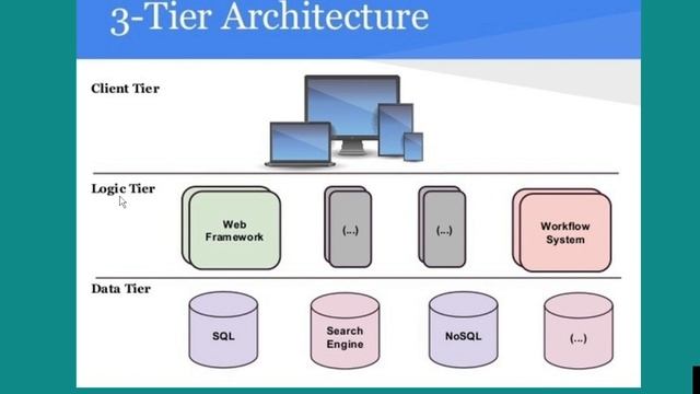 System Design: What is 3 tier architecture? смотреть онлайн