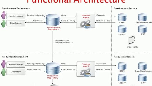 ODI 11g and 12c Architecture смотреть онлайн