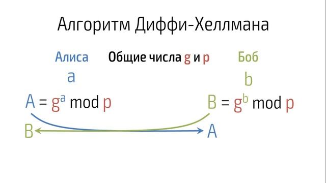 Hackerdom-02-02 Алгоритм Диффи-Хеллмана смотреть онлайн