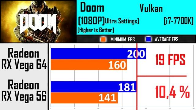 RX VEGA 64 VS RX VEGA 56 | DX12 AND DX11 | Comparison| смотреть онлайн