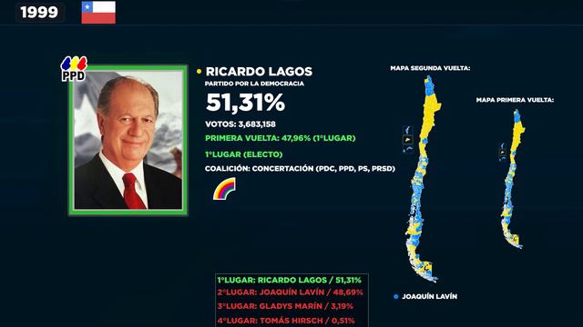 Jingle ''Lagos contigo'' de Ricardo Lagos (Chile - 1999) смотреть онлайн