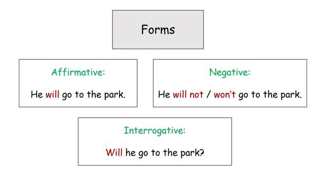 Future Simple (Will) | Affirmative, Negative, and Interrogative смотреть онлайн
