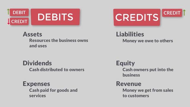Debits and Credits MADE EASY with ADEx LER смотреть онлайн