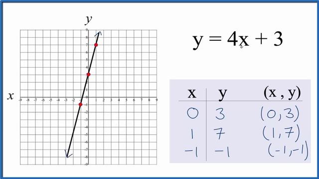 How to Graph y = 4x + 3 смотреть онлайн