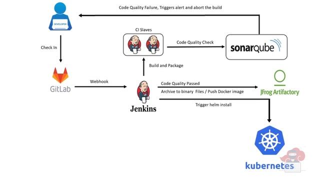 Automated Java Application Deployment on Kubernetes Cluster using Helm смотреть онлайн