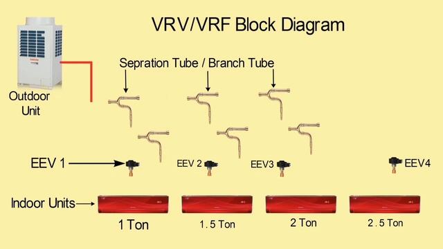 VRV/VRF System Block Diagram Part 2 смотреть онлайн