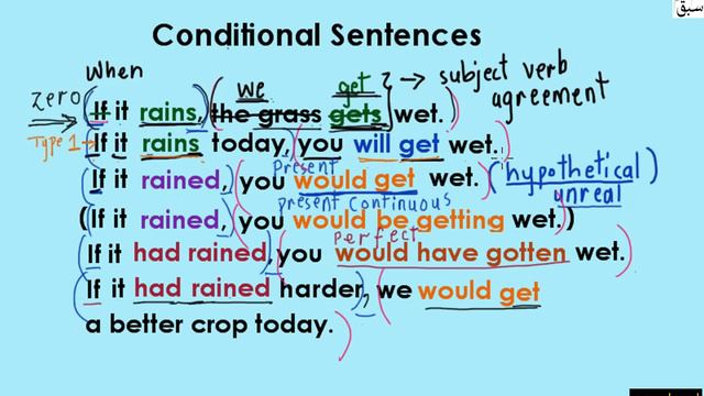 Conditionals-Sentences Table (explanation with examples), English Lecture | Sabaq.pk смотреть онлайн