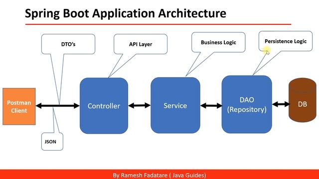Spring Boot Application Architecture смотреть онлайн