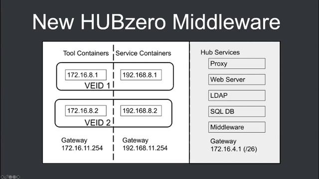 HUBzero® Community Meeting - November 2019 смотреть онлайн