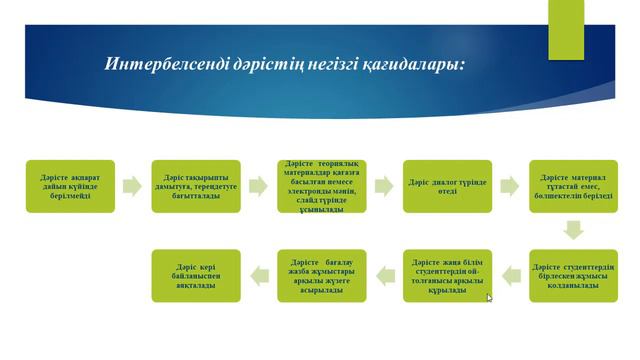 Байбактина А.Т. ЖОО окытуда ИБӘТ. дәріс10. Информатика. 1курс смотреть онлайн