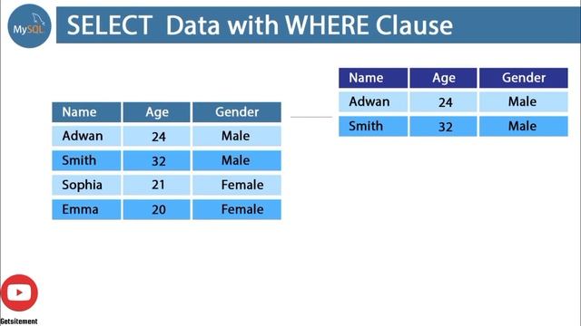 Mysql Select With Where Clause Full Tutorial | MYSQL Tutorial For Beginners смотреть онлайн