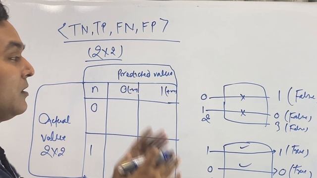 Confusion Matrix in Machine Learning||True Negative, True Positive || False Negative ,False Positiv смотреть онлайн