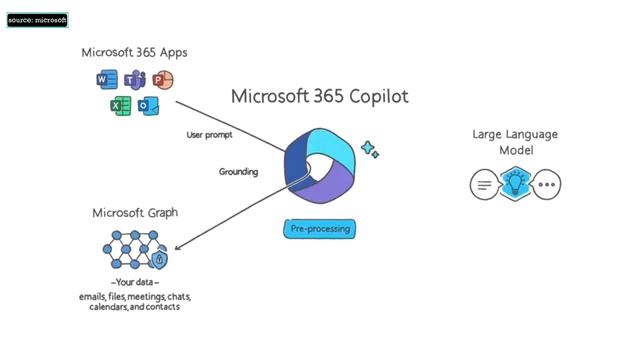 Microsoft 365 Copilot Explained in 90 seconds смотреть онлайн