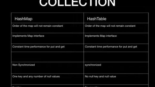 JAVA INTERVIEW QUESTIONS AND ANSWERS :Collection : HashMap vs HashTable