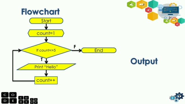FLOWCHART AND ALGORITHM SAMPLE PROBLEMS FOR LOOPS/REPETITION STRUCTURE | Beginners Guide 2020 смотреть онлайн