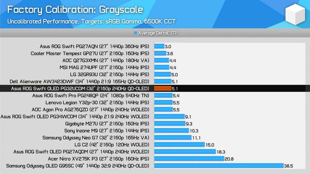 32-inch 240Hz 4K QD-OLED is Here! - Asus ROG Swift PG32UCDM Review смотреть онлайн