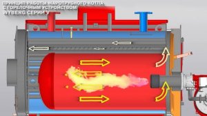 Принцип работы котла. Котлы стальные WYBERG .