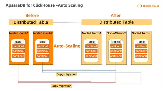 ApsaraDB for ClickHouse: A Cloud-Hosted Service for ClickHouse смотреть онлайн