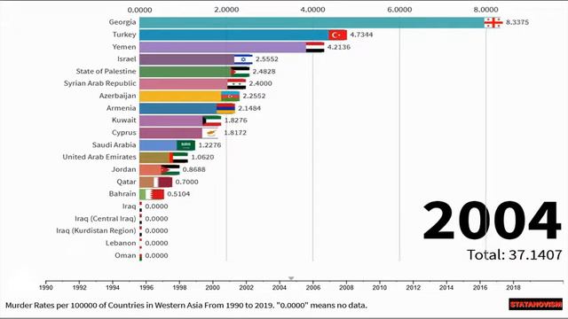 Murder Rates per 100000 of Countries in Western Asia From 1990 to 2019 смотреть онлайн