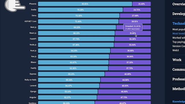React, Angular, Vue, Svelte, Solid, Qwik : que disent les sondages? смотреть онлайн