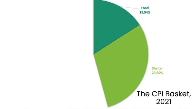What Is The Consumer Price Index (CPI)? | CPI Explained | Think Econ