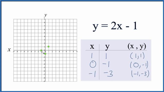 How to Graph y = 2x - 1 (y equals 2x minus 1) смотреть онлайн