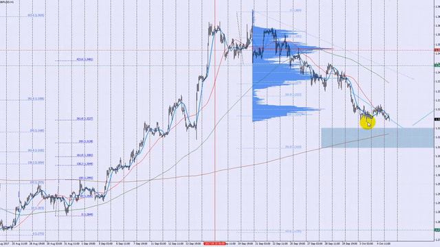 Обзор фунт (GBP/USD) на 05.10.2017 смотреть онлайн