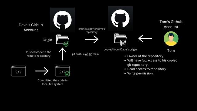 Git repository, Branches Explained in detail смотреть онлайн