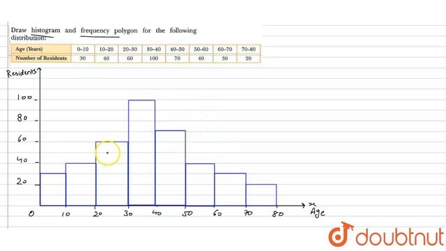 Draw histogram and frequency polygon for the following distribution : смотреть онлайн