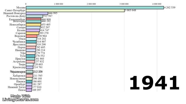 ТОП 30 Российских городов по населению: 1856-2023 смотреть онлайн