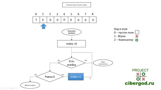 2) (ALL) Алгоритм игры ХО смотреть онлайн
