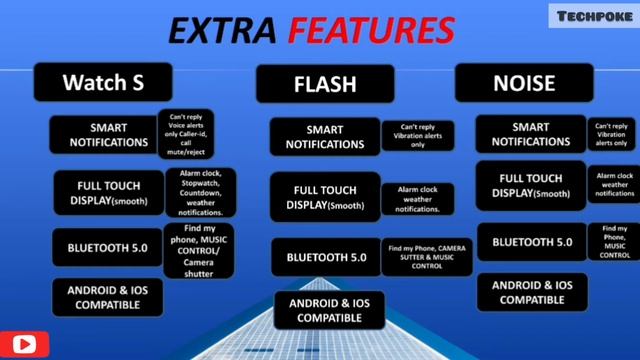 Noisefit Active Vs Watch Flash VS Realme Watch S | deepdown comparison | Konsi Lun? #Techpoke! смотреть онлайн