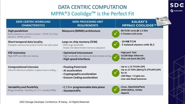 Kalray / SDC 2020: DPU Smart Storage Adapter for Composable Architectures (1/3) смотреть онлайн