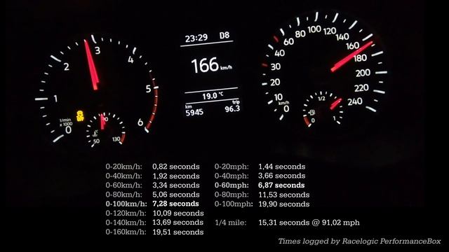 Acceleration & Brake Tests: 2021 Volkswagen Amarok D/C V6 TDi 190kW смотреть онлайн