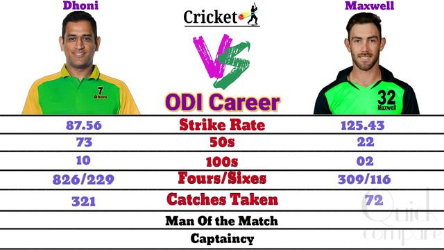 MS Dhoni vs Glenn Maxwell || Batting Comparison || Quick compare, india cricket смотреть онлайн