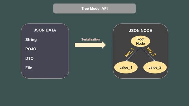 What is Java Jackson Library? Jackson Overview, Explanations and Code Examples смотреть онлайн