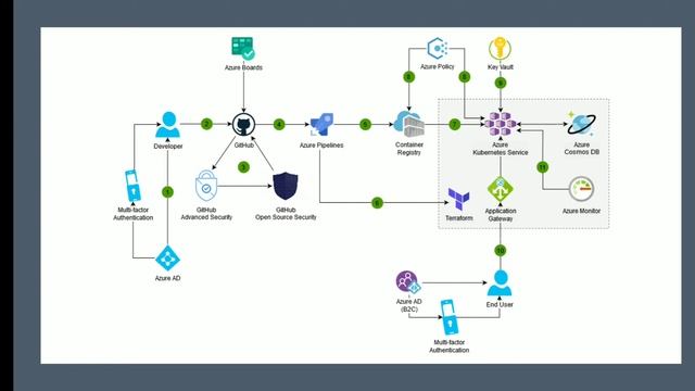 DevSecOps Architecture using Azure | Docker | Kubernetes | Terraform смотреть онлайн