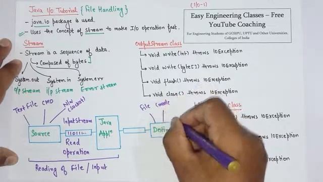 Java I O Tutorial # 1 Introduction to Java Input Output Stream Classes смотреть онлайн