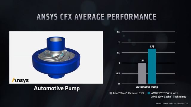Boost Performance for Computational Fluid Dynamics смотреть онлайн