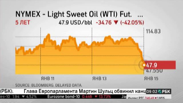 Нефть упала ниже $50 смотреть онлайн