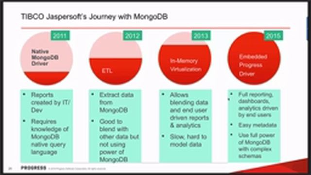 Get the Inside Story on MongoDB BI Connectors смотреть онлайн