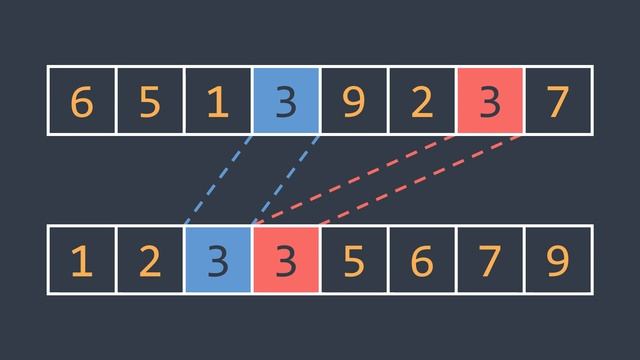 Can we sort elements without comparing them? (Counting sort) - Inside code смотреть онлайн