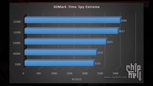 КОРОЛИ БЮДЖЕТОК! Тест центральных процессоров Intel Core i3-12100/12300 и i5-12400 Alder Lake