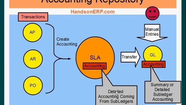 Oracle E-Business Suite R12 - Subledger to General Ledger Accounting Process Flow смотреть онлайн