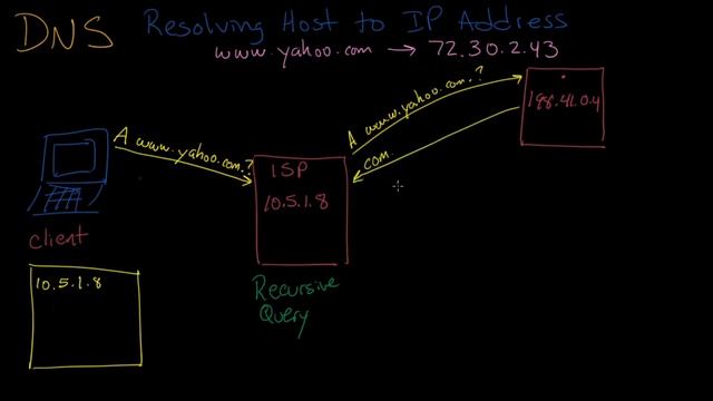 What is DNS (Domain Name System) | Various steps of operation ? смотреть онлайн