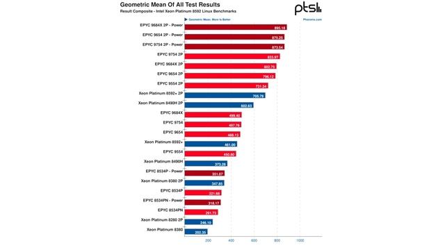 Intel Emerald Rapids Xeon Platinum 8592+ Tested, Shows 20%+ Improvement over Sapphire Rapids смотреть онлайн