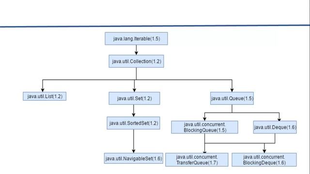 Collection frame work key Interfaces and behavior of each interface in collection framework. смотреть онлайн