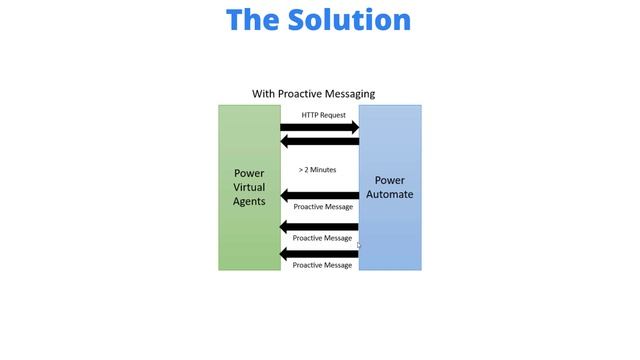 113 - Using Proactive Messaging in Power Automate RPA and Power Virtual Agents processes смотреть онлайн